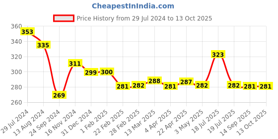 tatacliq.com Clovia Blue Non Wired Non Padded Full Coverage Bra clovia Price History Graph from 29 Jul 2024 to 13 Oct 2025