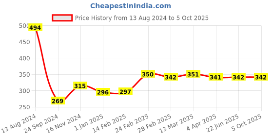 tatacliq.com Clovia Blue Non Wired Non Padded Full Coverage Bra clovia Price History Graph from 13 Aug 2024 to 4 Oct 2025
