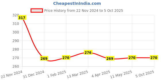 tatacliq.com Clovia Blue Non Wired Non Padded Full Coverage Bra clovia Price History Graph from 22 Nov 2024 to 4 Oct 2025