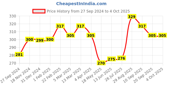 tatacliq.com Clovia Blue Non Wired Non Padded Full Coverage Bra clovia Price History Graph from 27 Sep 2024 to 4 Oct 2025