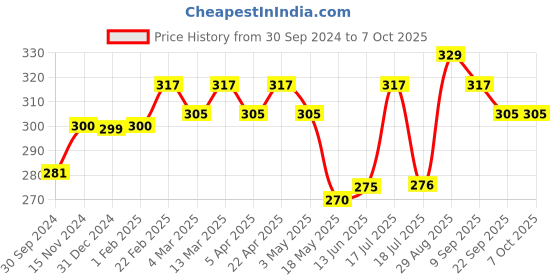 tatacliq.com Clovia Blue Non Wired Non Padded Full Coverage Bra clovia Price History Graph from 30 Sep 2024 to 6 Oct 2025