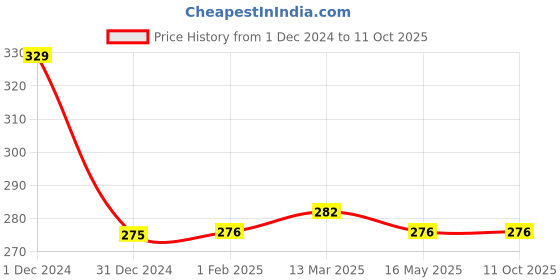 tatacliq.com Clovia Blue Non Wired Non Padded Full Coverage Bra clovia Price History Graph from 1 Dec 2024 to 10 Oct 2025