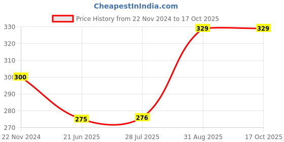 tatacliq.com Clovia Blue Non Wired Non Padded Full Coverage Bra clovia Price History Graph from 22 Nov 2024 to 15 Oct 2025