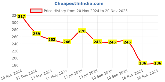 tatacliq.com Clovia Blue Non Wired Non Padded Full Coverage Bra clovia Price History Graph from 20 Nov 2024 to 19 Nov 2025