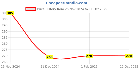 tatacliq.com Clovia Blue Non-Wired Non-Padded Full Coverage Bra clovia Price History Graph from 25 Nov 2024 to 11 Oct 2025