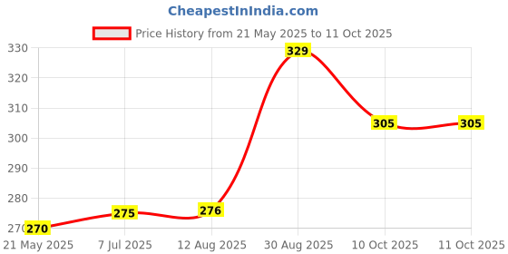 tatacliq.com Clovia Blue Non Wired Non Padded Full Coverage Bra clovia Price History Graph from 21 May 2025 to 11 Oct 2025