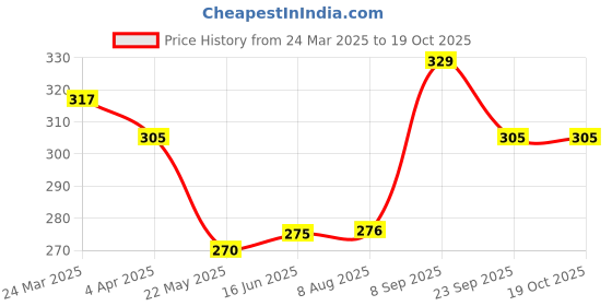 tatacliq.com Clovia Blue Non Wired Non Padded Full Coverage Bra clovia Price History Graph from 24 Mar 2025 to 19 Oct 2025