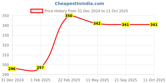 tatacliq.com Clovia Blue Non Wired Non Padded Full Coverage Bra clovia Price History Graph from 31 Dec 2024 to 11 Oct 2025