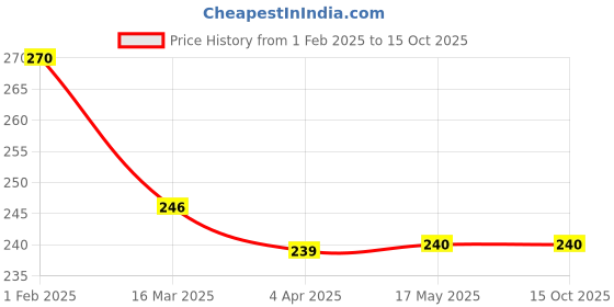 tatacliq.com Clovia Blue Non Wired Non Padded Full Coverage Bra clovia Price History Graph from 1 Feb 2025 to 15 Oct 2025