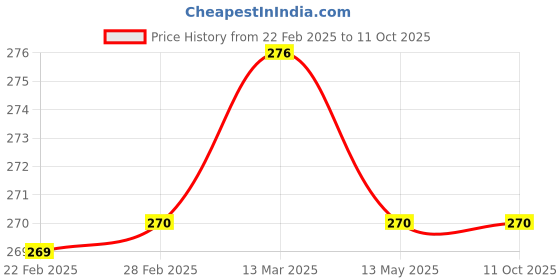 tatacliq.com Clovia Blue Non Wired Non Padded Full Coverage Bra clovia Price History Graph from 22 Feb 2025 to 10 Oct 2025