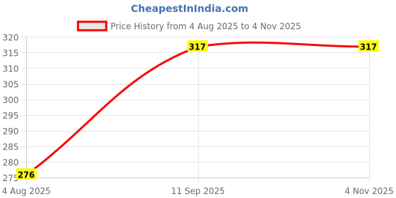 tatacliq.com Clovia Blue Non Wired Non Padded Full Coverage Bra clovia Price History Graph from 4 Aug 2025 to 4 Nov 2025