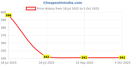 tatacliq.com Clovia Blue Non Wired Non Padded Full Coverage Bra clovia Price History Graph from 18 Jul 2025 to 5 Oct 2025