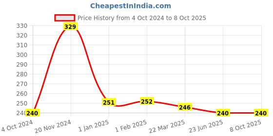 tatacliq.com Clovia Blue Non Wired Non Padded Half Coverage Bra clovia Price History Graph from 4 Oct 2024 to 8 Oct 2025