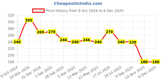 tatacliq.com Clovia Blue Non Wired Non Padded Plunge Bra clovia Price History Graph from 9 Oct 2024 to 5 Dec 2025