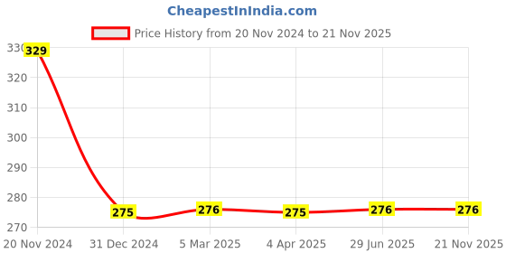 tatacliq.com Clovia Blue Non Wired Non Padded Plunge Bra clovia Price History Graph from 20 Nov 2024 to 20 Nov 2025