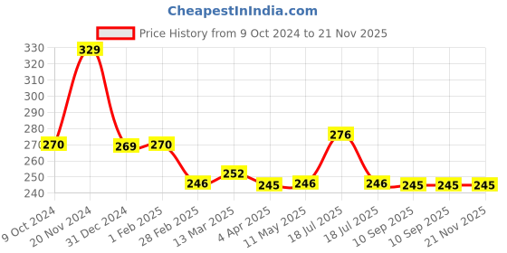 tatacliq.com Clovia Blue Non Wired Non Padded Plunge Bra clovia Price History Graph from 9 Oct 2024 to 20 Nov 2025