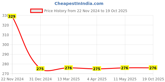 tatacliq.com Clovia Blue Non Wired Non Padded Plunge Bra clovia Price History Graph from 22 Nov 2024 to 17 Oct 2025