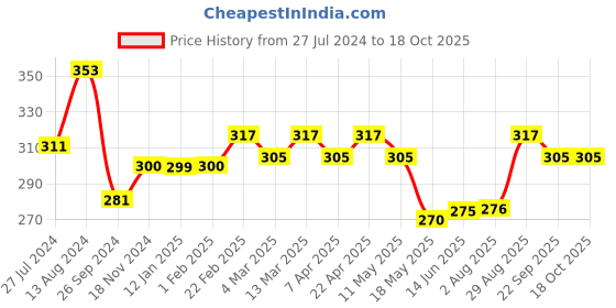 tatacliq.com Clovia Blue Non Wired Non Padded T-Shirt Bra clovia Price History Graph from 27 Jul 2024 to 4 Oct 2025