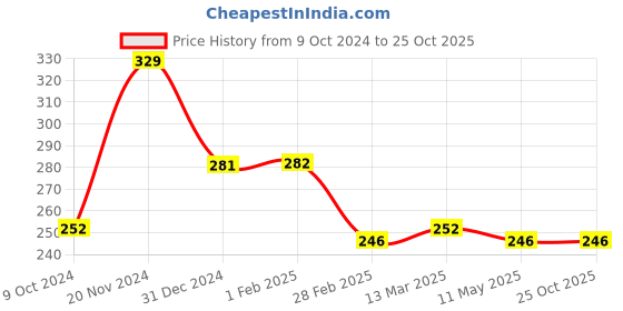 tatacliq.com Clovia Blue Non Wired Non Padded T-Shirt Bra clovia Price History Graph from 9 Oct 2024 to 25 Oct 2025