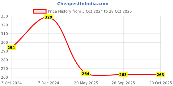 tatacliq.com Clovia Blue Non Wired Non Padded T-Shirt Bra clovia Price History Graph from 3 Oct 2024 to 27 Oct 2025
