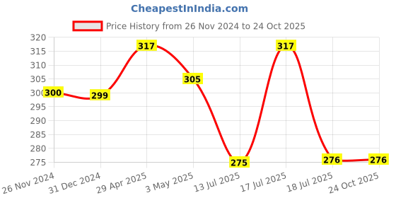 tatacliq.com Clovia Blue Non Wired Non Padded T-Shirt Bra clovia Price History Graph from 26 Nov 2024 to 24 Oct 2025