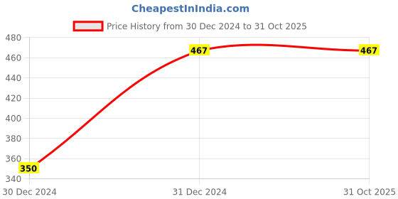 tatacliq.com Clovia Blue Non Wired Non Padded T-Shirt Bra clovia Price History Graph from 30 Dec 2024 to 31 Oct 2025
