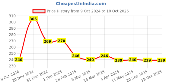 tatacliq.com Clovia Blue Non-Wired Padded Full Coverage Bra clovia Price History Graph from 9 Oct 2024 to 18 Oct 2025