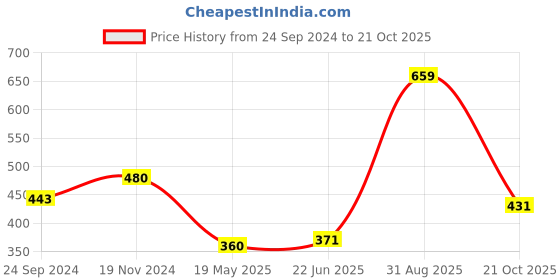 tatacliq.com Clovia Blue Non Wired Padded Full Coverage Bra clovia Price History Graph from 24 Sep 2024 to 21 Oct 2025