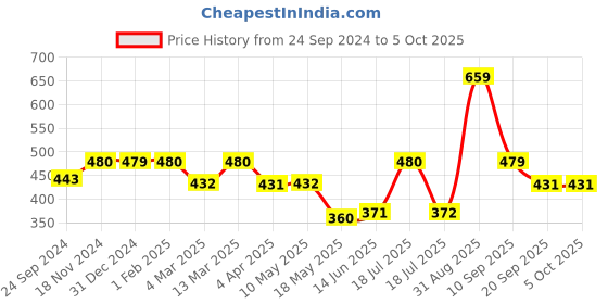 tatacliq.com Clovia Blue Non Wired Padded Full Coverage Bra clovia Price History Graph from 24 Sep 2024 to 4 Oct 2025