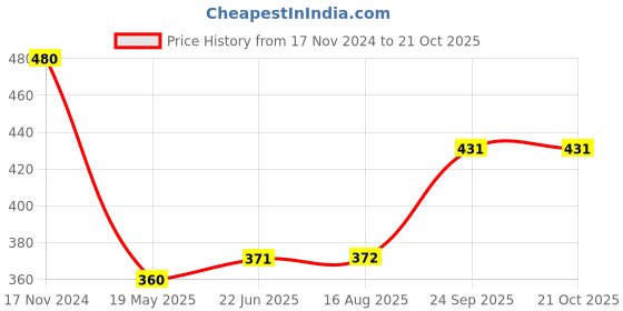 tatacliq.com Clovia Blue Non Wired Padded Full Coverage Bra clovia Price History Graph from 17 Nov 2024 to 21 Oct 2025