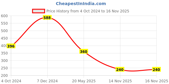 tatacliq.com Clovia Blue Non Wired Padded Full Coverage Bra clovia Price History Graph from 4 Oct 2024 to 16 Nov 2025