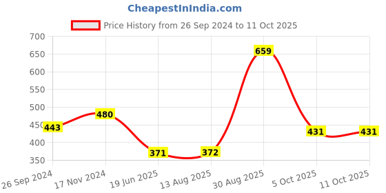 tatacliq.com Clovia Blue Non Wired Padded Full Coverage Bra clovia Price History Graph from 26 Sep 2024 to 11 Oct 2025