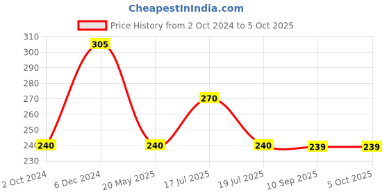 tatacliq.com Clovia Blue Non-Wired Padded Full Coverage Bra clovia Price History Graph from 2 Oct 2024 to 4 Oct 2025