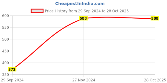 tatacliq.com Clovia Blue Non Wired Padded Full Coverage Bra clovia Price History Graph from 29 Sep 2024 to 27 Oct 2025