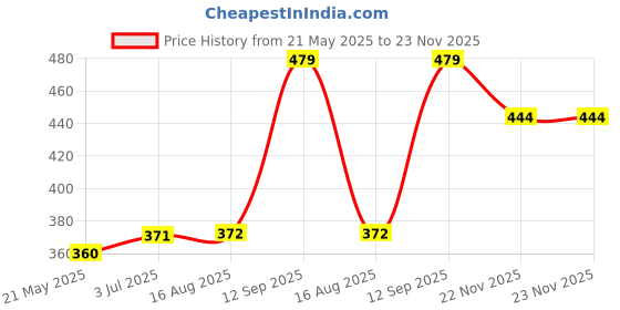 tatacliq.com Clovia Blue Non Wired Padded Full Coverage Bra clovia Price History Graph from 21 May 2025 to 22 Nov 2025
