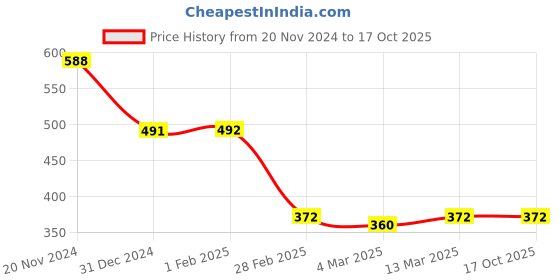 tatacliq.com Clovia Blue Non Wired Padded Full Coverage Bra clovia Price History Graph from 20 Nov 2024 to 16 Oct 2025