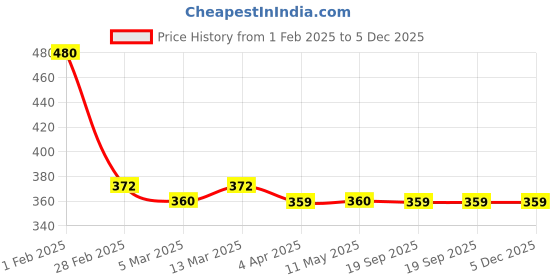 tatacliq.com Clovia Blue Non Wired Padded Full Coverage Bra clovia Price History Graph from 1 Feb 2025 to 4 Dec 2025