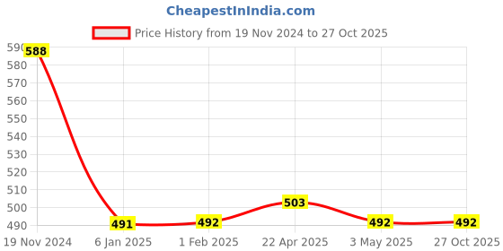 tatacliq.com Clovia Blue Non Wired Padded Push Up Bra clovia Price History Graph from 19 Nov 2024 to 27 Oct 2025