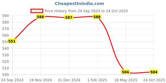 tatacliq.com Clovia Blue Non Wired Padded Sports Bra clovia Price History Graph from 24 Sep 2024 to 23 Oct 2025