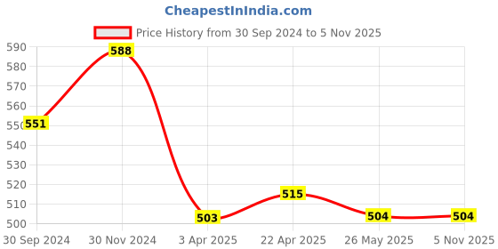 tatacliq.com Clovia Blue Non Wired Padded Sports Bra clovia Price History Graph from 30 Sep 2024 to 4 Nov 2025