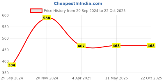 tatacliq.com Clovia Blue Non-Wired Padded T-Shirt Bra clovia Price History Graph from 29 Sep 2024 to 22 Oct 2025
