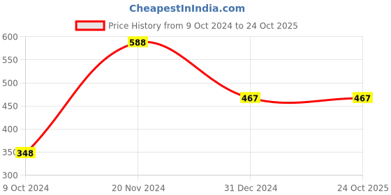 tatacliq.com Clovia Blue Non Wired Padded T-Shirt Bra clovia Price History Graph from 9 Oct 2024 to 23 Oct 2025