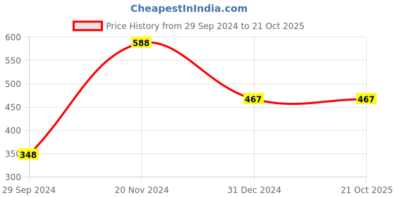 tatacliq.com Clovia Blue Non Wired Padded T-Shirt Bra clovia Price History Graph from 29 Sep 2024 to 21 Oct 2025