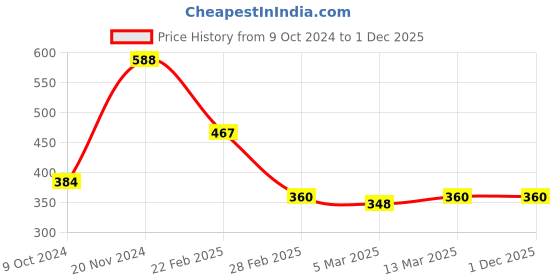 tatacliq.com Clovia Blue Non Wired Padded T-Shirt Bra clovia Price History Graph from 9 Oct 2024 to 29 Nov 2025