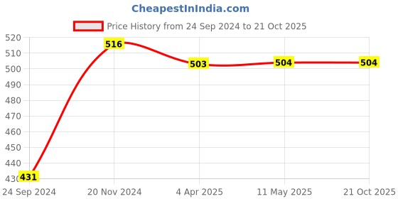 tatacliq.com Clovia Blue Non Wired Padded T-Shirt Bra clovia Price History Graph from 24 Sep 2024 to 21 Oct 2025
