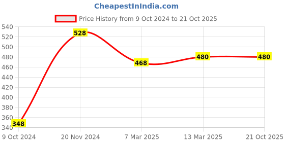 tatacliq.com Clovia Blue Non Wired Padded T-Shirt Bra clovia Price History Graph from 9 Oct 2024 to 21 Oct 2025