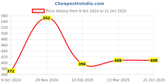 tatacliq.com Clovia Blue Non Wired Padded T-Shirt Bra clovia Price History Graph from 9 Oct 2024 to 21 Oct 2025