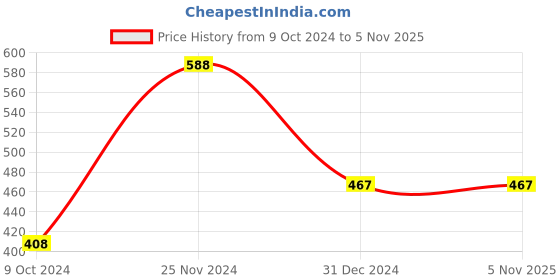 tatacliq.com Clovia Blue Non Wired Padded T-Shirt Bra clovia Price History Graph from 9 Oct 2024 to 2 Nov 2025