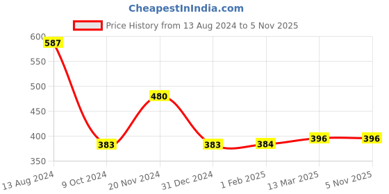 tatacliq.com Clovia Blue Non Wired Padded T-Shirt Bra clovia Price History Graph from 13 Aug 2024 to 3 Nov 2025
