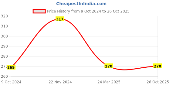 tatacliq.com Clovia Blue Non Wired Padded T-Shirt Bra clovia Price History Graph from 9 Oct 2024 to 26 Oct 2025